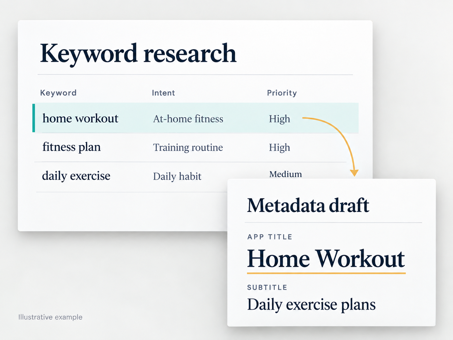 Illustrative keyword worksheet connecting prioritized search terms with an app title and subtitle draft