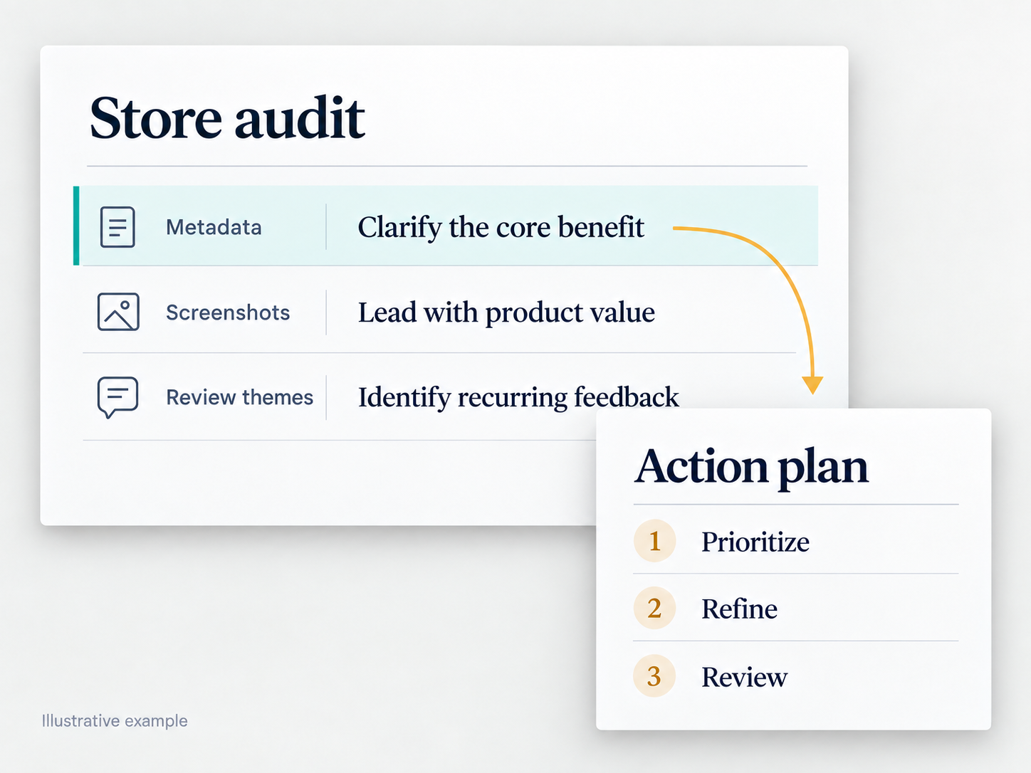 Illustrative store audit reviewing metadata, screenshots, and review themes to create a prioritized action plan